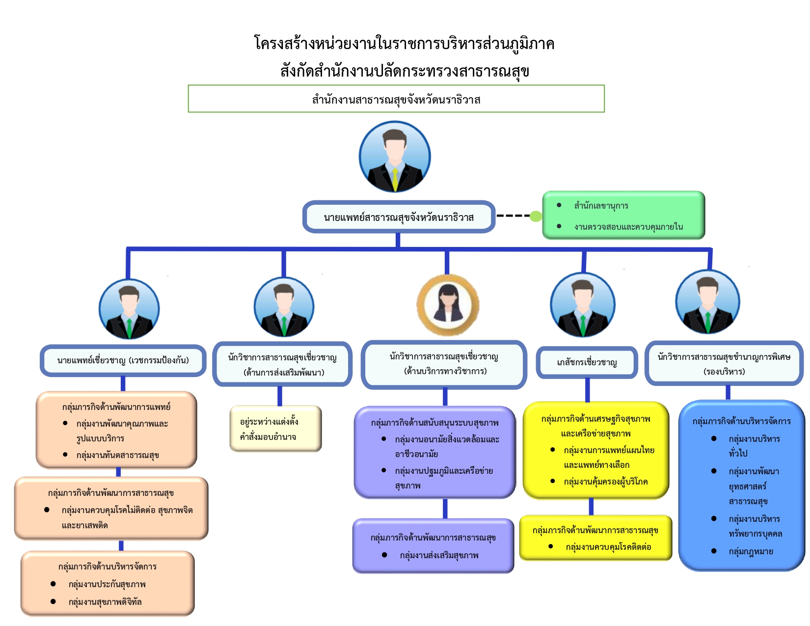 O1 โครงสร้างหน่วยงานในราชการบริหารส่วนภูม