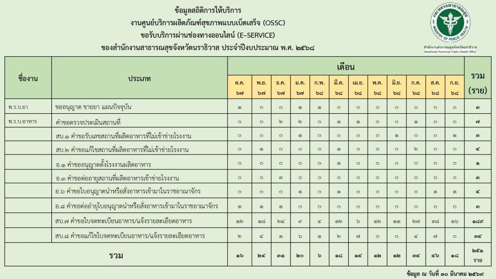 O10 ข้อมูลสถิติการขอรับบริการผ่านช่องทางออ