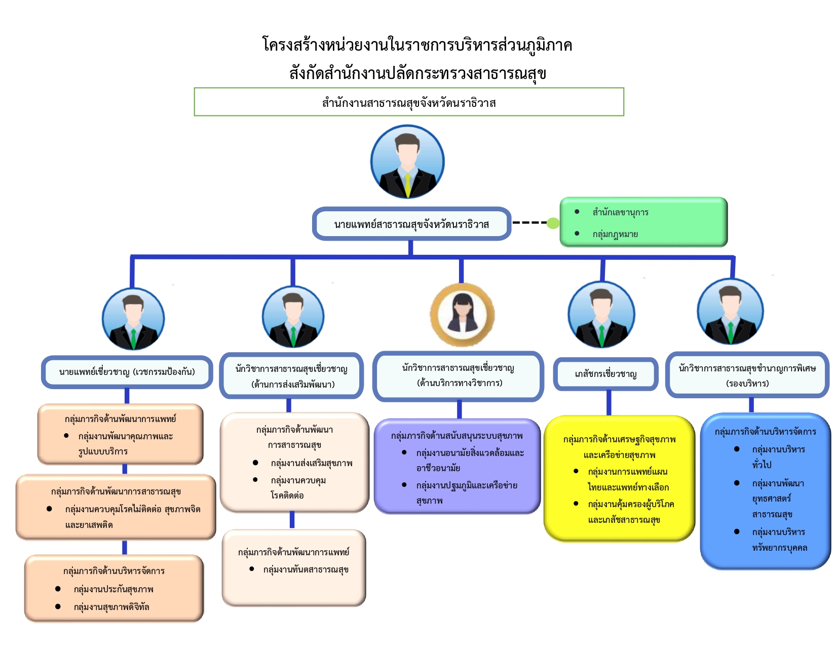 แผนผังโครงสร้างหน่วยงาน